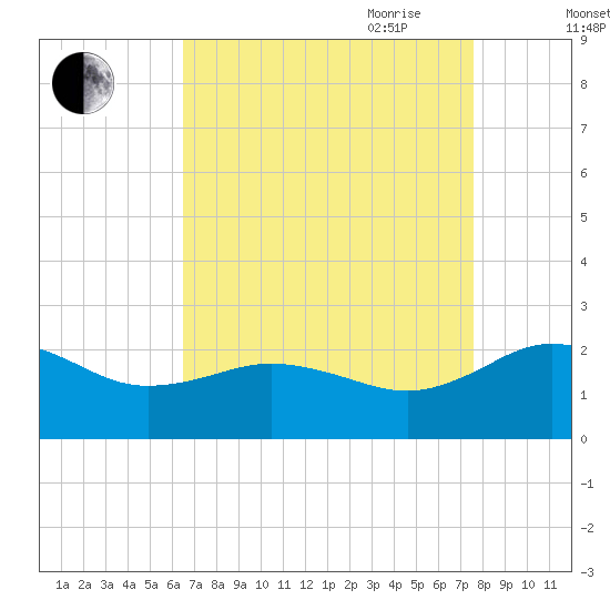 Vienna tide chart for Sunday, August 31, 2025