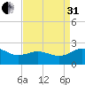 Vienna tide chart for Sunday, August 31, 2025