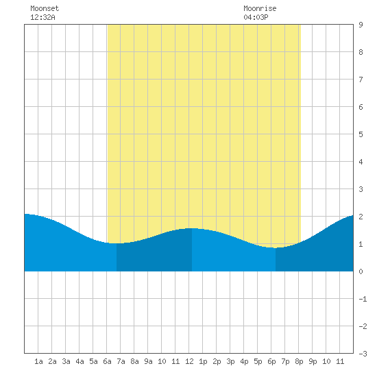 Vienna tide chart for Sunday, August 3, 2025