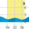 Vienna tide chart for Sunday, August 3, 2025