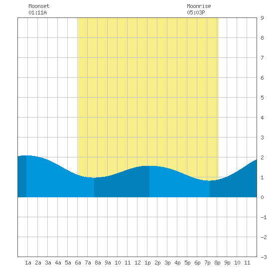 Vienna tide chart for Monday, August 4, 2025