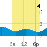 Vienna tide chart for Monday, August 4, 2025