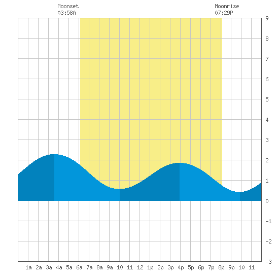 Vienna tide chart for Thursday, August 7, 2025