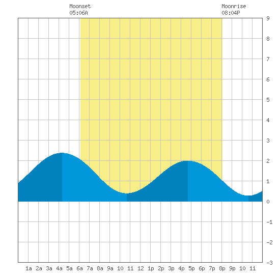 Vienna tide chart for Friday, August 8, 2025