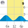 Vienna tide chart for Saturday, August 9, 2025