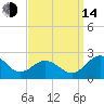 Vienna tide chart for Sunday, September 14, 2025