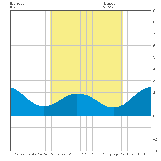 Vienna tide chart for Monday, September 15, 2025