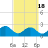 Vienna tide chart for Thursday, September 18, 2025