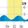 Vienna tide chart for Friday, September 19, 2025