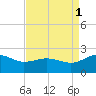 Vienna tide chart for Monday, September 1, 2025