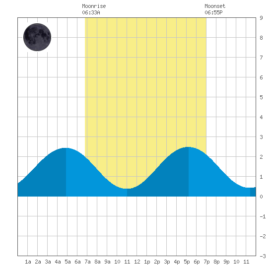 Vienna tide chart for Sunday, September 21, 2025