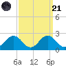 Vienna tide chart for Sunday, September 21, 2025