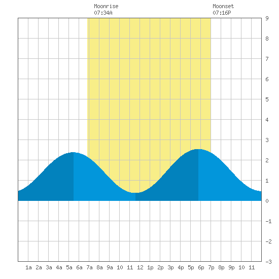 Vienna tide chart for Monday, September 22, 2025