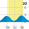 Vienna tide chart for Monday, September 22, 2025