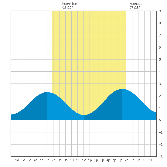 Vienna tide chart for Tuesday, September 23, 2025