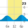 Vienna tide chart for Tuesday, September 23, 2025