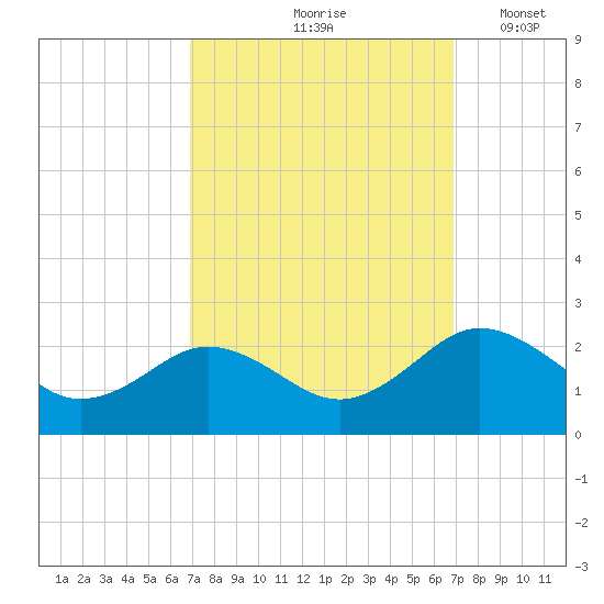 Vienna tide chart for Friday, September 26, 2025