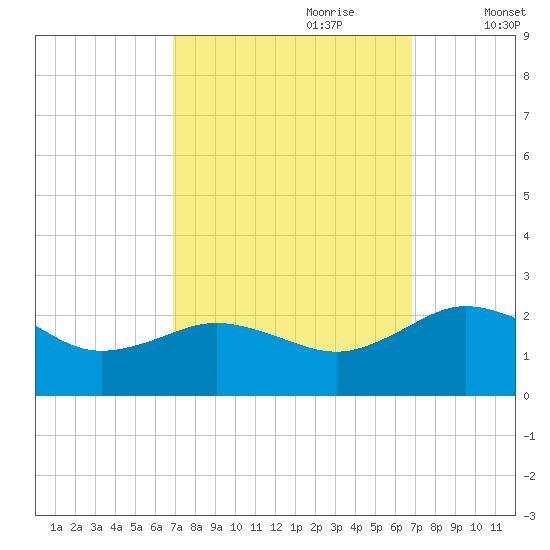 Vienna tide chart for Sunday, September 28, 2025