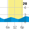 Vienna tide chart for Sunday, September 28, 2025