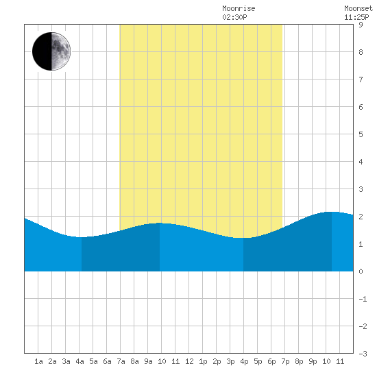 Vienna tide chart for Monday, September 29, 2025
