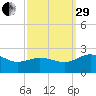 Vienna tide chart for Monday, September 29, 2025