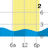 Vienna tide chart for Tuesday, September 2, 2025