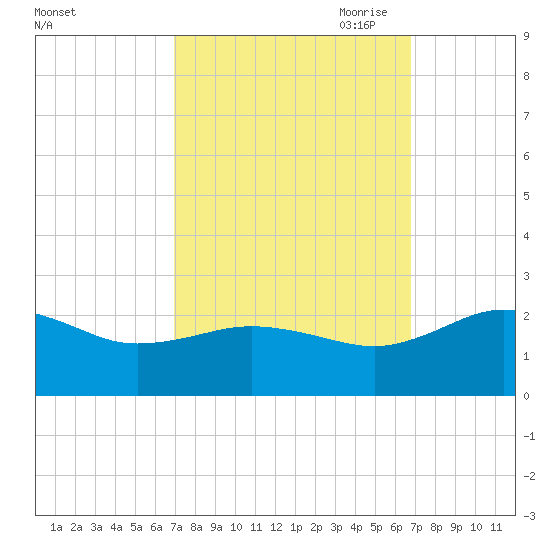 Vienna tide chart for Tuesday, September 30, 2025