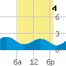 Vienna tide chart for Thursday, September 4, 2025