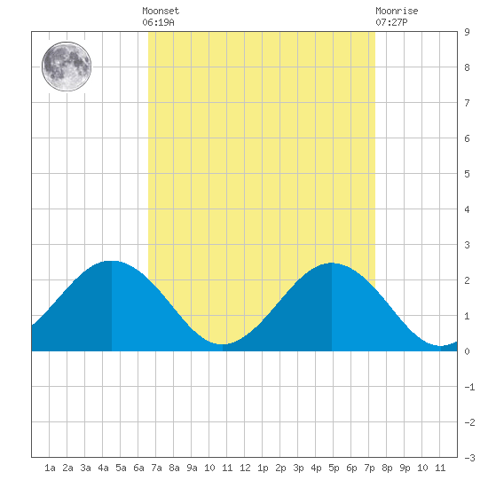 Vienna tide chart for Sunday, September 7, 2025