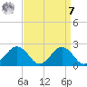 Vienna tide chart for Sunday, September 7, 2025