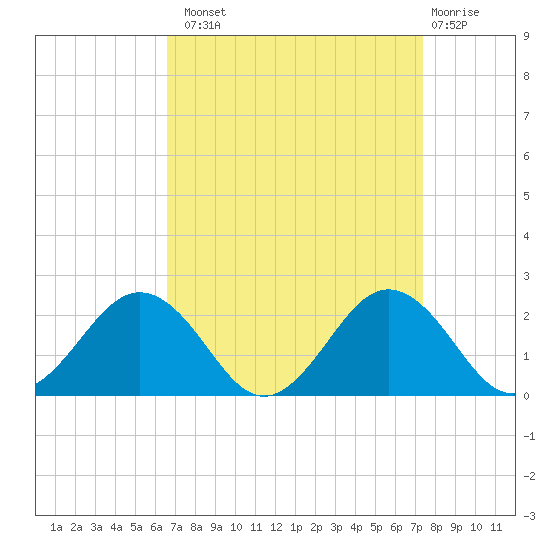 Vienna tide chart for Monday, September 8, 2025