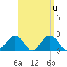 Vienna tide chart for Monday, September 8, 2025