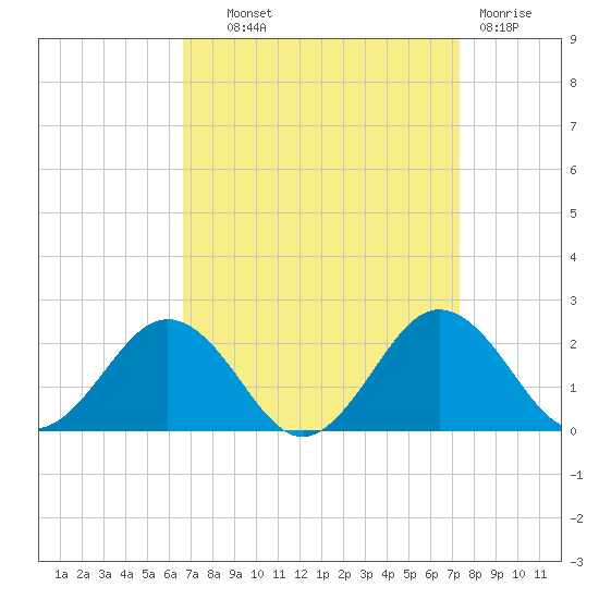 Vienna tide chart for Tuesday, September 9, 2025
