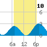 Vienna tide chart for Friday, October 10, 2025