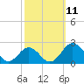 Vienna tide chart for Saturday, October 11, 2025