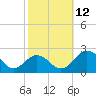 Vienna tide chart for Sunday, October 12, 2025