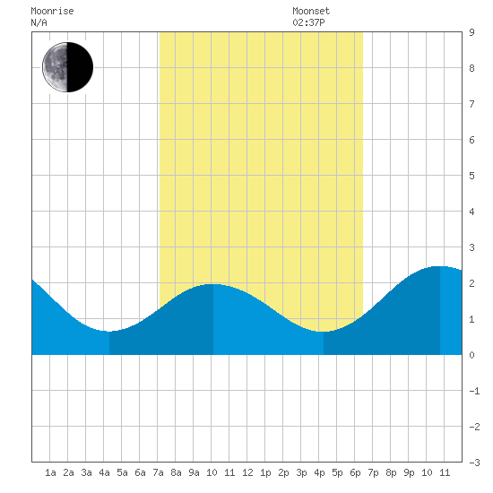 Vienna tide chart for Monday, October 13, 2025