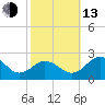 Vienna tide chart for Monday, October 13, 2025