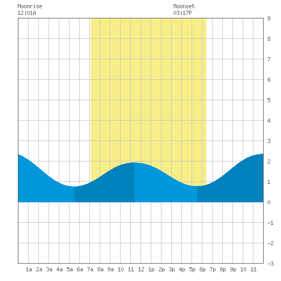Vienna tide chart for Tuesday, October 14, 2025