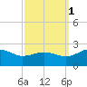 Vienna tide chart for Wednesday, October 1, 2025