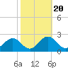 Vienna tide chart for Monday, October 20, 2025