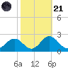 Vienna tide chart for Tuesday, October 21, 2025