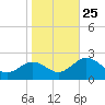 Vienna tide chart for Saturday, October 25, 2025