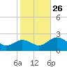 Vienna tide chart for Sunday, October 26, 2025