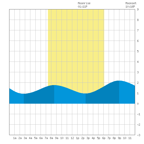 Vienna tide chart for Monday, October 27, 2025