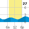 Vienna tide chart for Monday, October 27, 2025