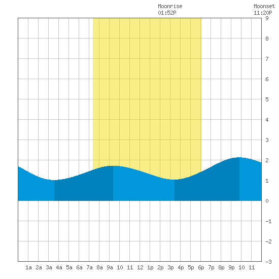 Vienna tide chart for Tuesday, October 28, 2025