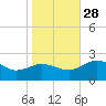 Vienna tide chart for Tuesday, October 28, 2025