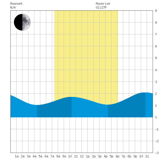 Vienna tide chart for Wednesday, October 29, 2025