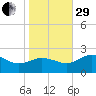 Vienna tide chart for Wednesday, October 29, 2025